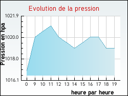 Evolution de la pression de la ville Genouilly