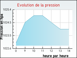Evolution de la pression de la ville Genouilly