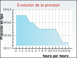 Evolution de la pression de la ville Genouilly