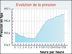 Evolution de la pression de la ville Genouilly