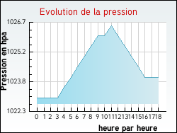 Evolution de la pression de la ville Genouilly