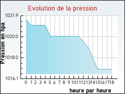 Evolution de la pression de la ville Genouilly