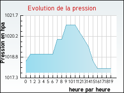 Evolution de la pression de la ville Genouilly