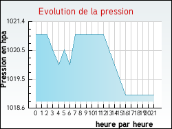 Evolution de la pression de la ville Genouilly
