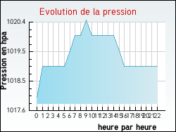 Evolution de la pression de la ville Genouilly
