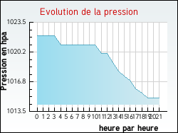 Evolution de la pression de la ville Genouilly