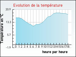 Evolution de la temprature de la ville de Genouilly