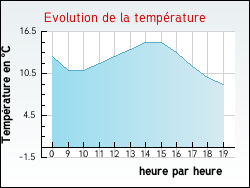 Evolution de la temprature de la ville de Genouilly