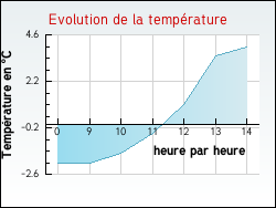 Evolution de la temp�rature de la ville de Genouilly