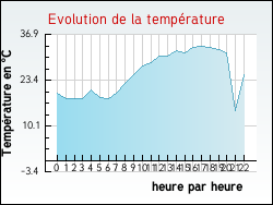 Evolution de la temp�rature de la ville de Genouilly