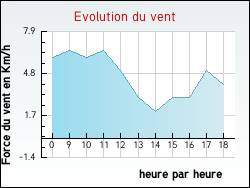 Evolution du vent de la ville Genouilly