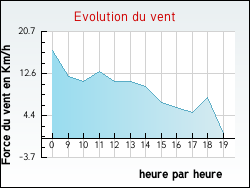 Evolution du vent de la ville Genouilly