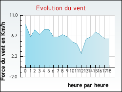 Evolution du vent de la ville Genouilly