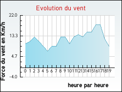 Evolution du vent de la ville Genouilly