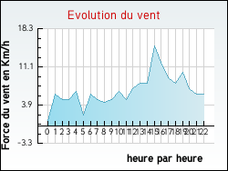 Evolution du vent de la ville Genouilly
