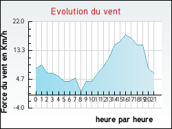 Evolution du vent de la ville Genouilly