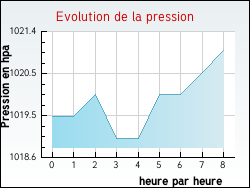 Evolution de la pression de la ville Genrupt