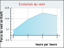 Evolution du vent de la ville Gensac-sur-Garonne