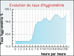 Evolution du taux d'hygrom�trie de la ville Gensac