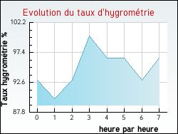 Evolution du taux d'hygrom�trie de la ville Gensac