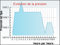 Evolution de la pression de la ville Gensac