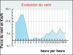 Evolution du vent de la ville Gensac