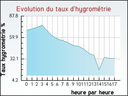 Evolution du taux d'hygrométrie de la ville Géovreisset