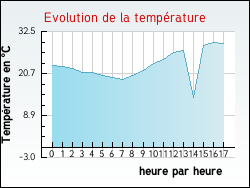 Evolution de la température de la ville de Géovreisset
