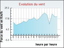 Evolution du vent de la ville Géovreisset