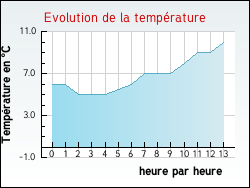 Evolution de la temp�rature de la ville de G�ovreissiat