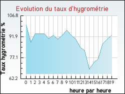 Evolution du taux d'hygrom�trie de la ville Ger