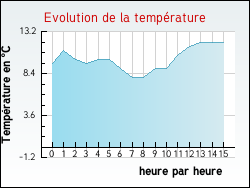 Evolution de la temp�rature de la ville de Ger