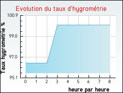 Evolution du taux d'hygromtrie de la ville Grauvilliers