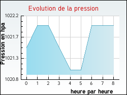 Evolution de la pression de la ville Grauvilliers