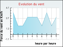 Evolution du vent de la ville Gerbaix