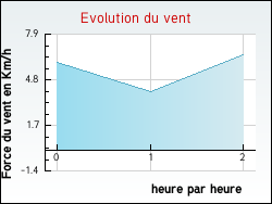 Evolution du vent de la ville Gerbaix