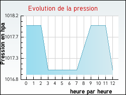 Evolution de la pression de la ville Gerbécourt-et-Haplemont