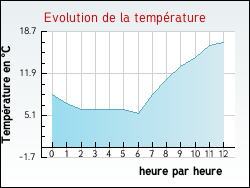 Evolution de la température de la ville de Gerbécourt-et-Haplemont