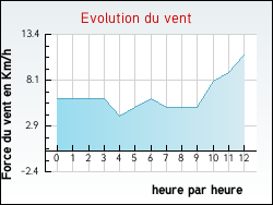 Evolution du vent de la ville Gerbécourt-et-Haplemont
