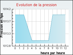 Evolution de la pression de la ville Germ