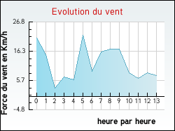 Evolution du vent de la ville Germagnat