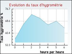 Evolution du taux d'hygromtrie de la ville Germagny