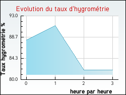 Evolution du taux d'hygromtrie de la ville Germagny