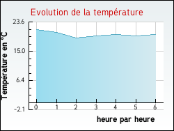 Evolution de la temprature de la ville de Germagny