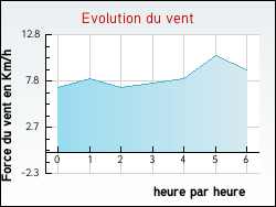 Evolution du vent de la ville Germagny