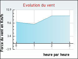 Evolution du vent de la ville Germagny