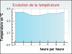 Evolution de la temp�rature de la ville de Germaines