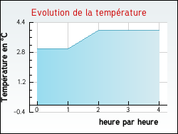Evolution de la temp�rature de la ville de Germainvilliers