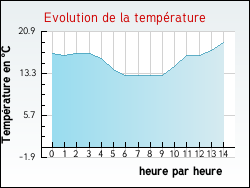 Evolution de la temp�rature de la ville de Germ�fontaine
