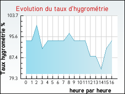 Evolution du taux d'hygromtrie de la ville Germignac